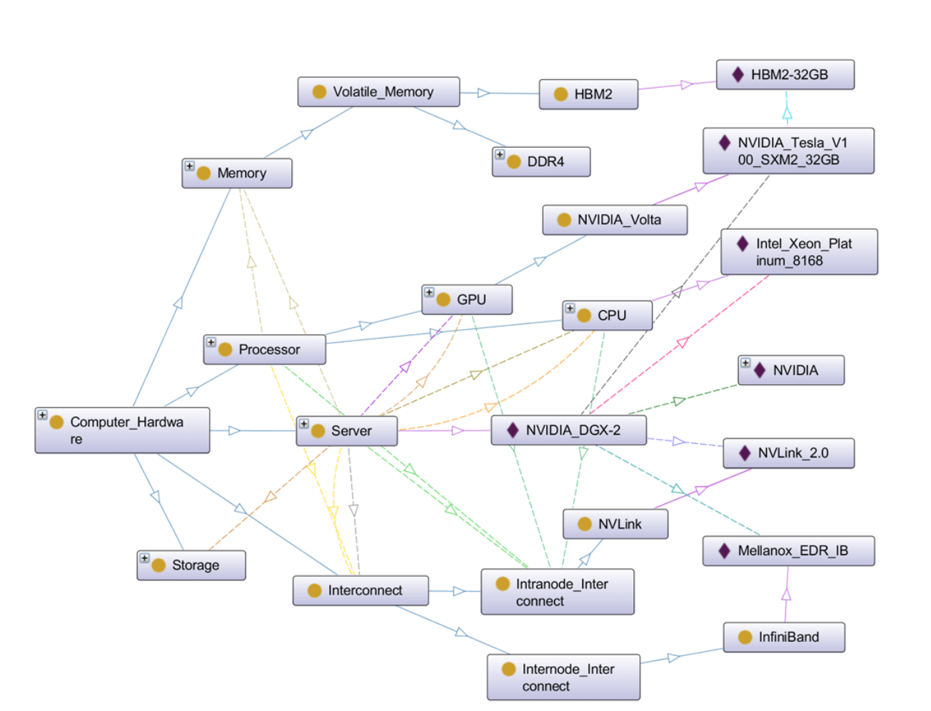 Example visualization of the Compass Ontology