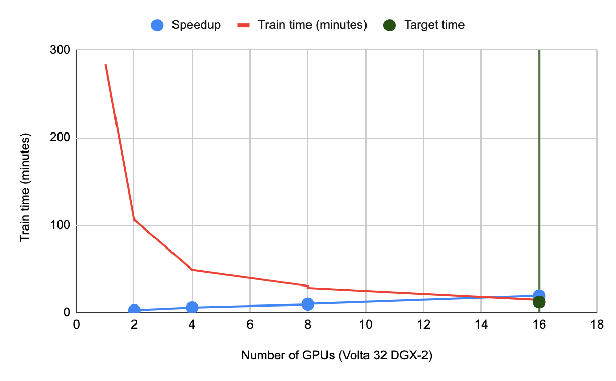 Figure: Training time vs number of GPUs used. The green line is the target train time benchmarked by NVIDIA for 16 DGX2 GPUs.